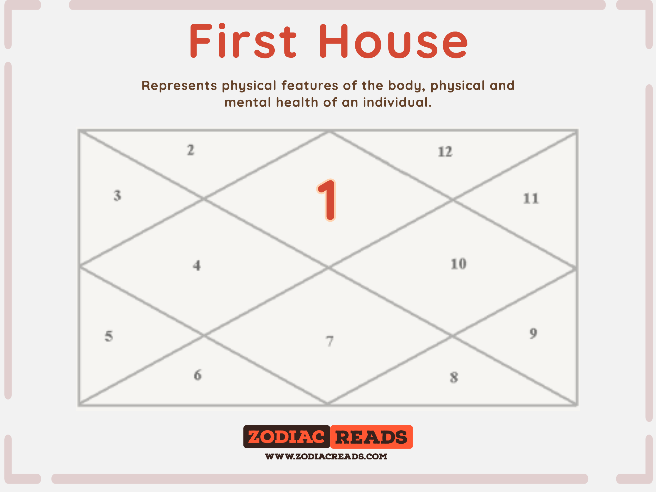1st house astrology
