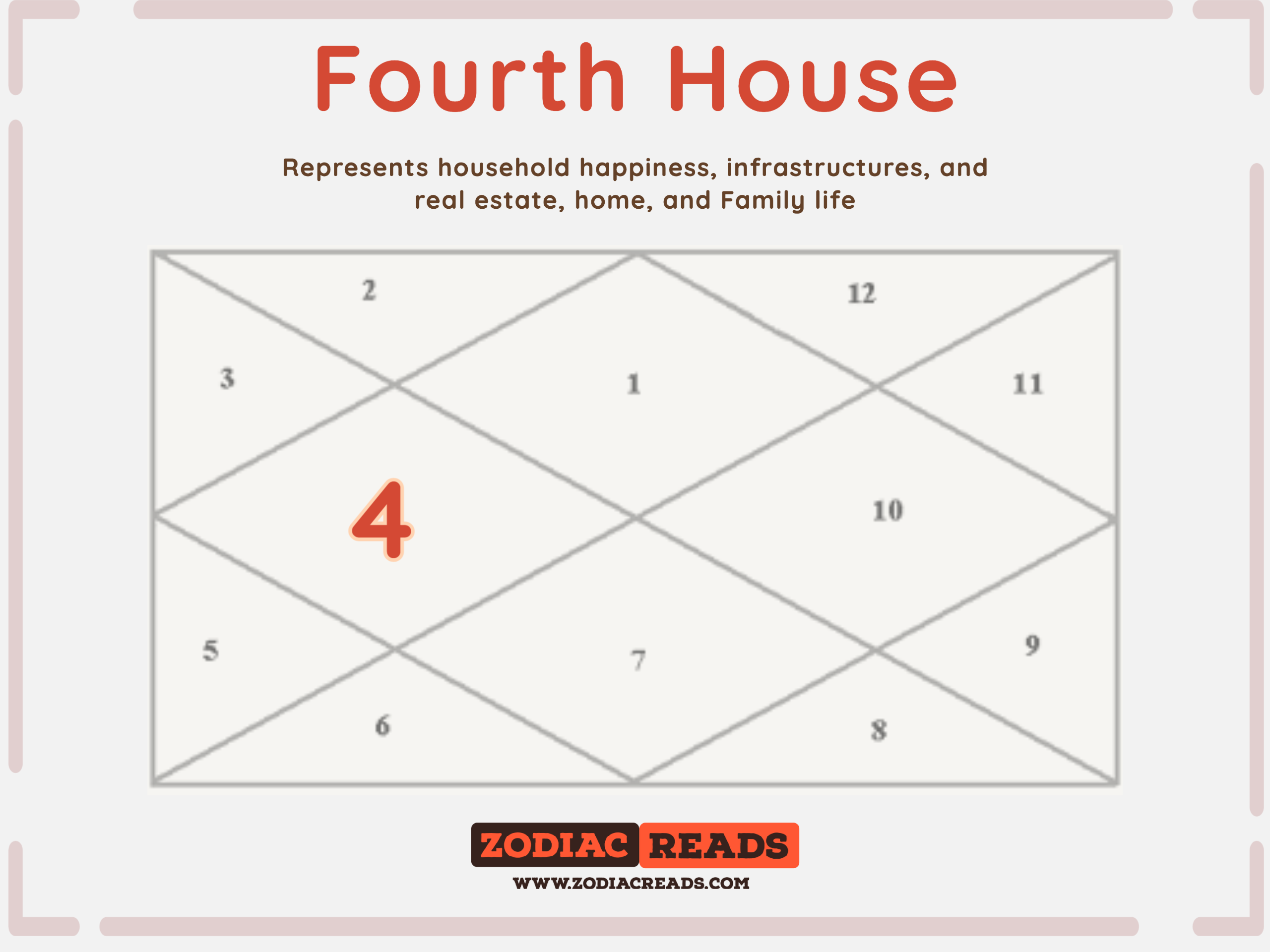 4th house in astrology